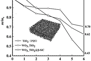 WO3-TiO2@β-SiC材料的制备方法