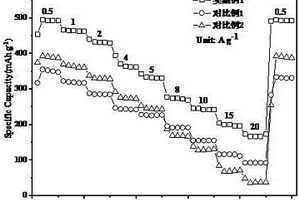 过渡金属嵌入层状钒氧化物层间材料的制备方法及其应用