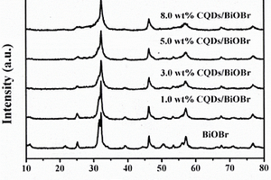 CQDs/BiOBr复合光催化剂的制备方法及其应用