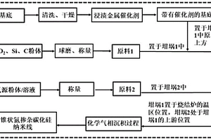 高长径比倒锥状氮掺杂碳化硅纳米线及制备方法