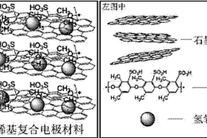 多孔石墨烯/氢氧化镍/聚苯胺复合电极材料及制备方法