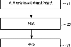 非水系电解质二次电池用正极活性物质和其制造方法、和非水系电解质二次电池