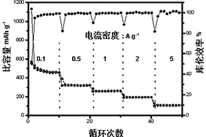 回收电镀污泥中锡制备锂离子电池负极材料的方法