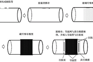 利用碳纤维布真空灌注技术加固修复金属管道的方法