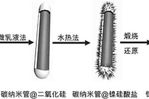 高度分散二氧化硅纳米管负载镍催化剂及其制备方法