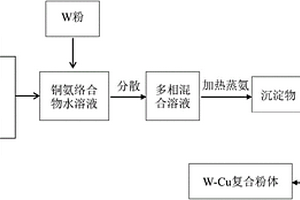 Cu包W复合粉体的制备方法