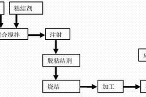 铝粉冶金注射成型工艺