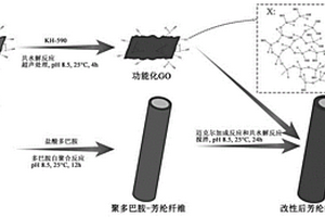 芳纶纤维的表面改性方法