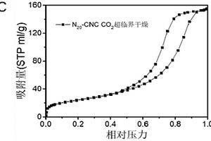 手性向列相多孔气凝胶的制备方法