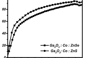 制备钴和三氧化二镓共掺硫化锌硒化锌陶瓷与薄膜的方法