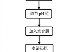 负载镍粒子石墨烯粉末的制备方法