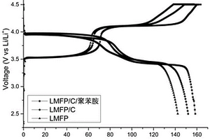 导电高分子包覆磷酸锰铁锂正极材料的制备方法