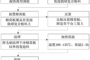 提高蜂窝芯材保温性能的方法