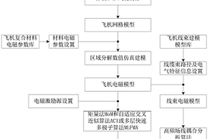 飞机电磁环境效应仿真方法