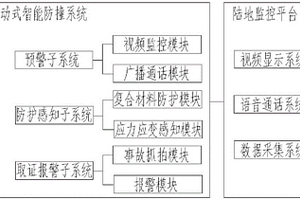 主动式智能式海上风机基础防撞系统