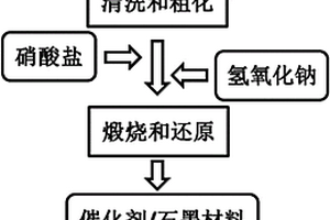 石墨材料表面原位自生碳纳米管的方法