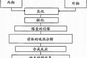 通过乳液的制备和爆轰合成纳米材料的方法及其产品和乳液