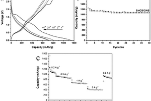 锂离子电池负极材料SnOxS2-x/石墨烯复合物及其制备方法