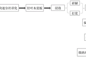 低浓度纸浆快速分丝帚化的方法