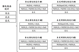 贱金属掺杂的氧化锆催化剂载体材料