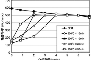 具优异耐热性的铜-金刚石系固相烧结体及其制法、使用该烧结体的散热板、及电子用装置