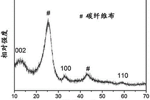 三维有序大孔二硫化钼/碳复合柔性电极材料、制备方法及其应用