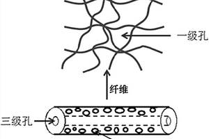 含多级孔结构的复合立体支架材料