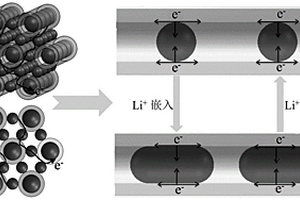 铁基氧化物/有序碳管锂离子电池负极材料及制备