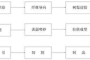 玻璃纤维喷砂拉挤成型工艺