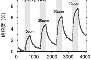 TiO<Sub>2</Sub>-Ti<Sub>3</Sub>C<Sub>2</Sub>T<Sub>x</Sub>复合薄膜气体传感器及其制备方法和用途