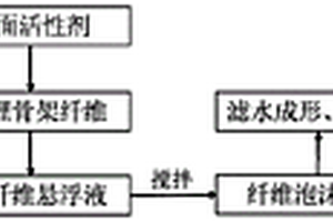 可压缩回弹的纤维基复合多孔材料的制备方法