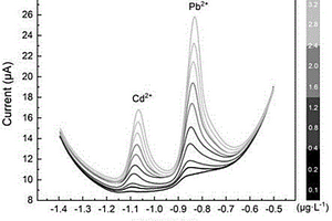 重金属离子电化学传感器的制备方法及应用