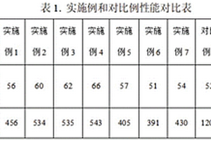 低功耗软磁合金材料及其制备方法