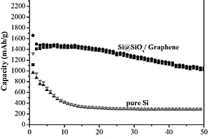 锂离子电池负极材料Si@SiOx/石墨烯复合物及其制备方法