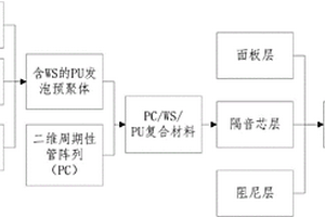 建筑用多层复合隔音板材及其制备方法与应用