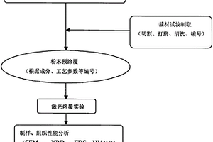 激光熔覆碳化钨陶瓷颗粒增强金属基涂层及其加工方法