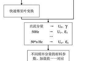 雷电冲击下基于频分GIS绝缘子电场分布计算方法