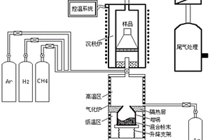 多元复合碳化物涂层的制备方法