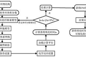 纤维预制体CVI致密化过程的仿真方法