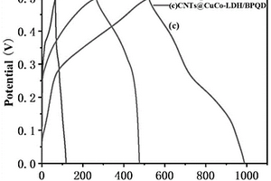 CNTs@CuCo-LDH/BPQD复合电极的制备方法及应用
