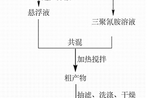 三聚氰胺化学修饰氧化石墨烯的纳米杂化材料及其制备方法