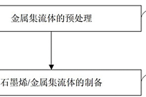 石墨烯/金属集流体的制备方法