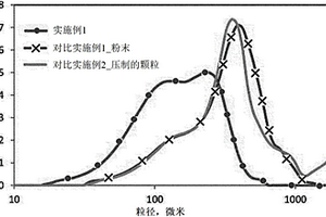 碳纳米管颗粒及制造该碳纳米管颗粒的方法