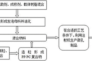 PP/PC微发泡材料的制品成型方法