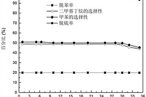 FCC汽油选择性加氢脱硫催化剂及其制备方法