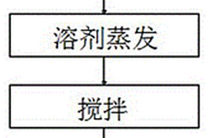 蓝色纳米TiO2与金属有机骨架复合VOCs催化剂的制备方法