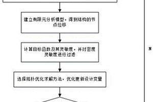 基于连续纤维复材3D打印的变纤维含量拓扑优化方法