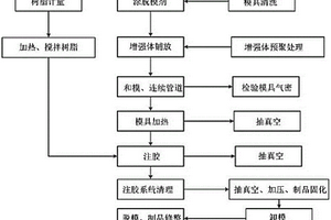 RTM用芳腈基树脂的预聚物、聚合物及其制备和应用方法