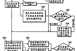 用于生产具有磁性取向的马达磁芯元件的方法