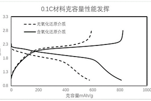 具有可溶性氧化还原介质的电解液及其制备方法和锂硫电池